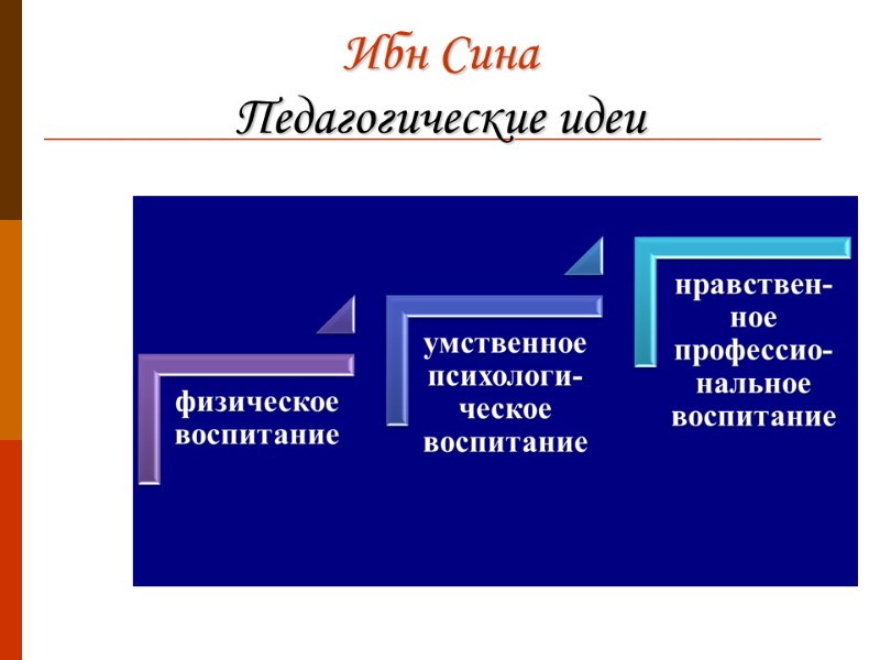 Ибн Сина Педагогические идеи